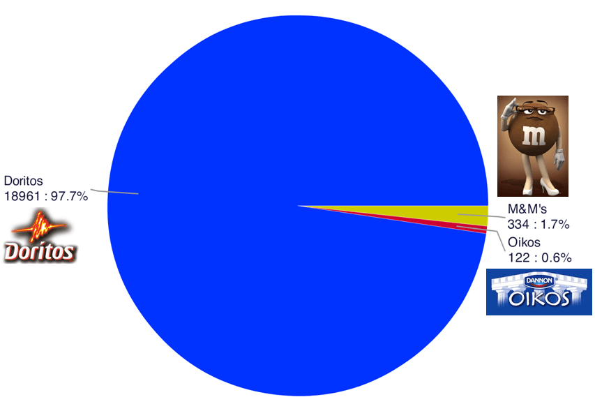 super bowl ads analysis