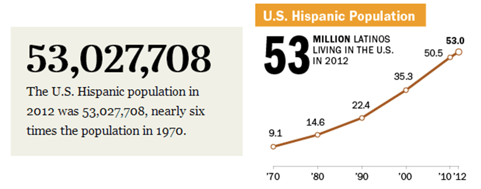 Pew Research Center, Hispanic population analysis.