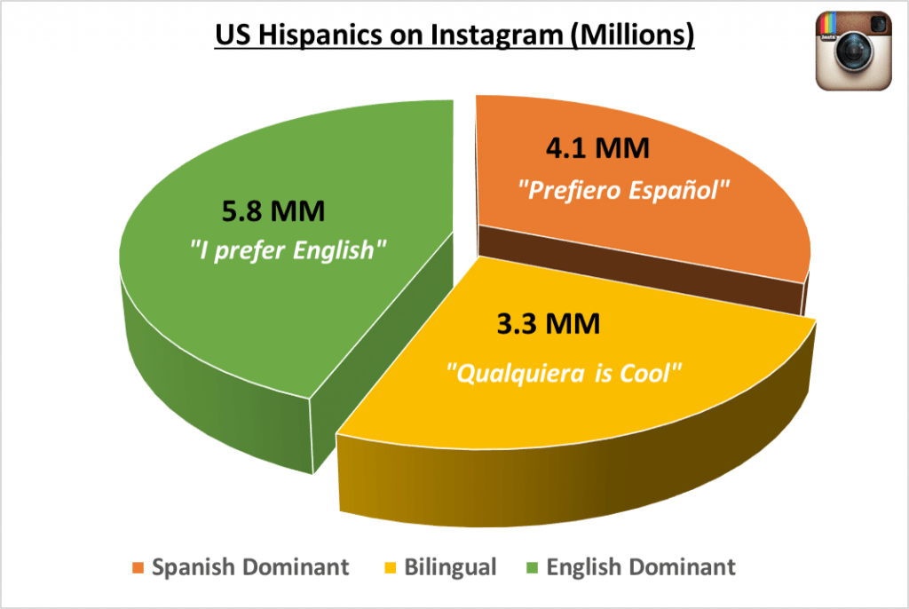 How Many Latinos in the US on Instagram - Nativa