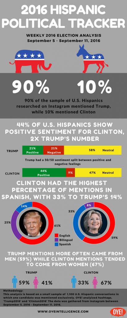 Instagram Election 2016 Hispanic Political Tracker  9/5 -9/11