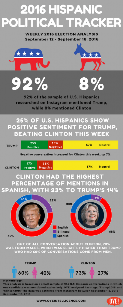 Instagram Election 2016 Hispanic Political Tracker 9/12 – 9/18