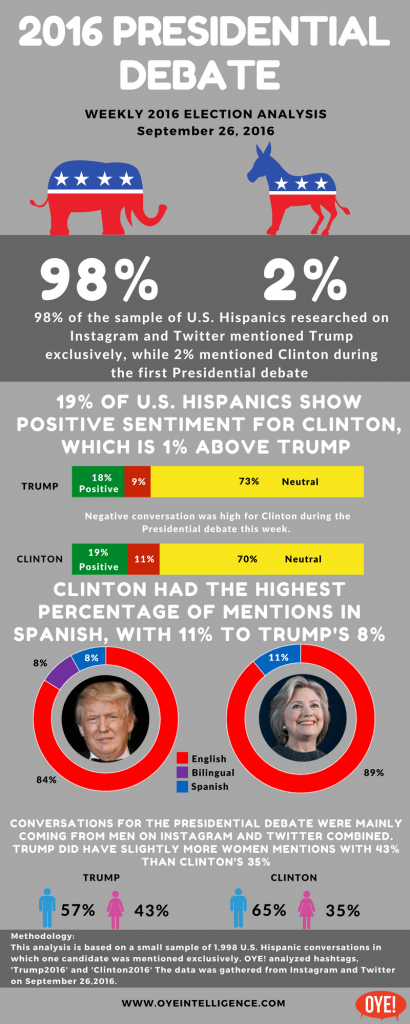 Social Media ELECTION 2016 HISPANIC POLITICAL TRACKER