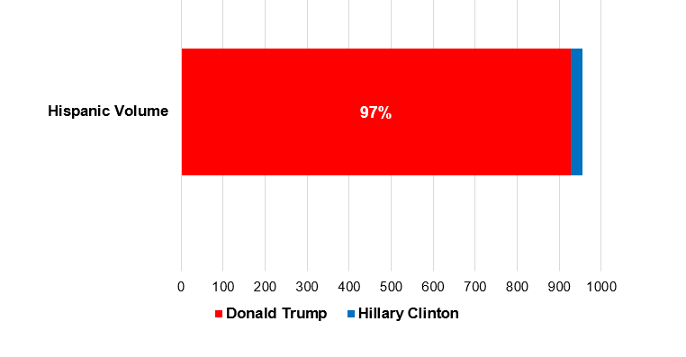 Instagram Election 2016 Hispanic Political Tracker