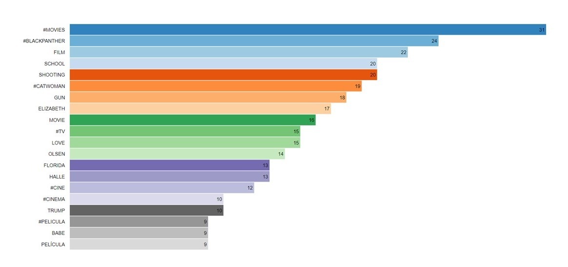 Top Keywords and Hashtags Among Hispanic Influencers