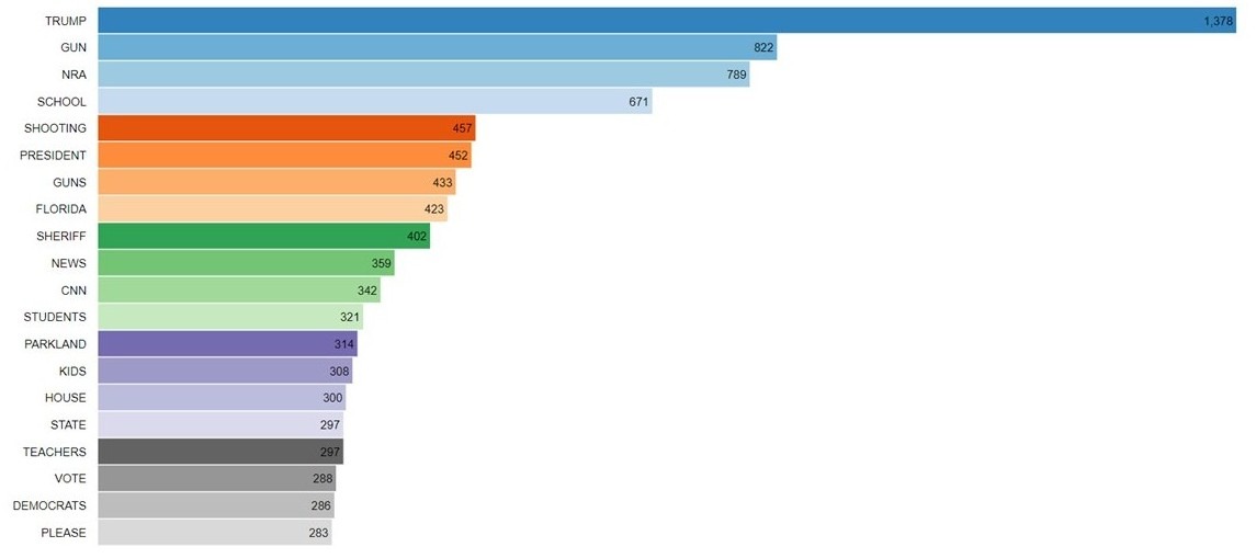 Top Keywords Among Hispanic Influencers