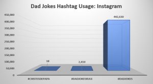 Dad Jokes Hashtag Usage Graph