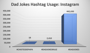 Dad Jokes Hashtag Usage Graph