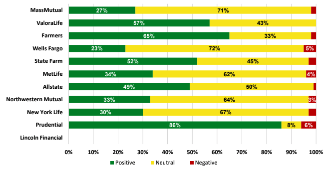 Mass Mutual Data Charts Brand Sentiment