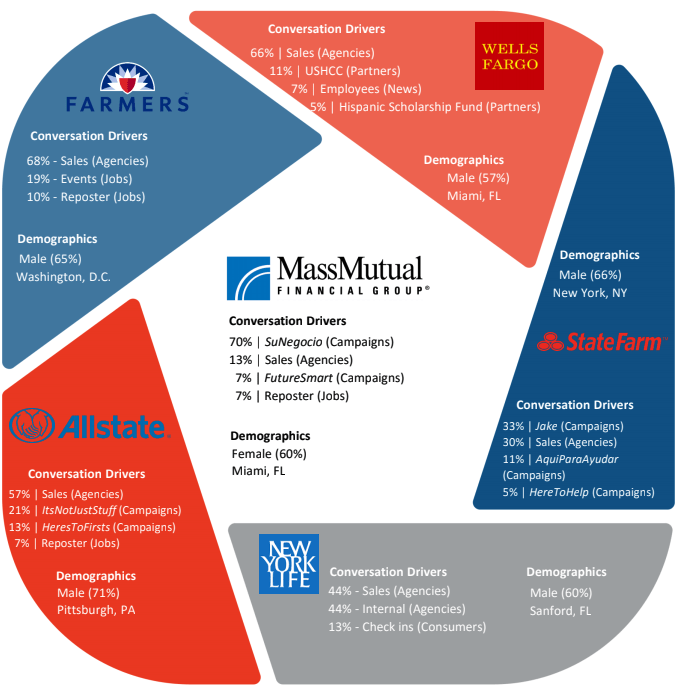 Mass Mutual Data Charts Conversation Drivers